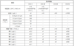 國家電子級水(GB/T 11446.1-2013)