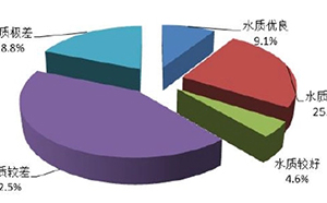 環境監測分析用水的質量要求